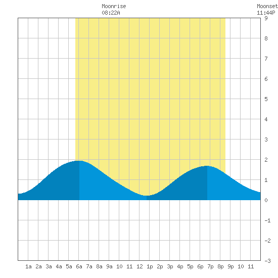 Dahlgren tide chart for Sunday, June 9, 2024