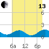 Dahlgren tide chart for Saturday, July 13, 2024
