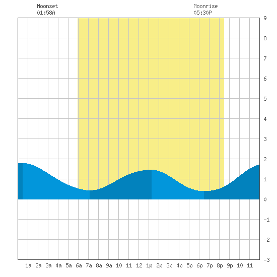 Dahlgren tide chart for Wednesday, July 17, 2024