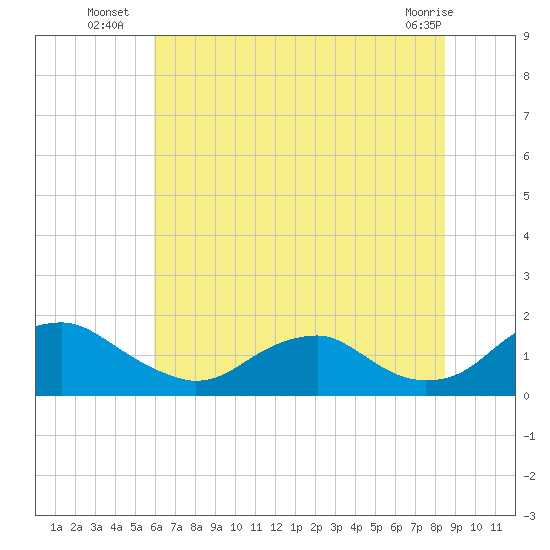 Dahlgren tide chart for Thursday, July 18, 2024
