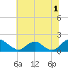 Dahlgren tide chart for Monday, July 1, 2024