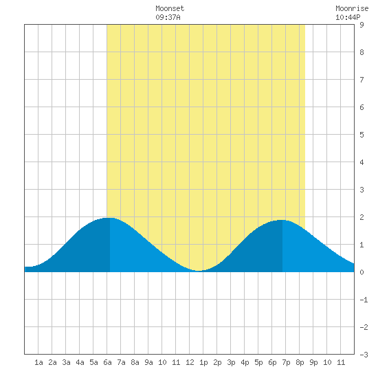 Dahlgren tide chart for Wednesday, July 24, 2024