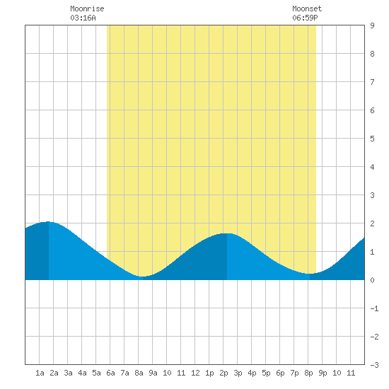 Dahlgren tide chart for Wednesday, July 3, 2024