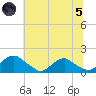 Dahlgren tide chart for Friday, July 5, 2024