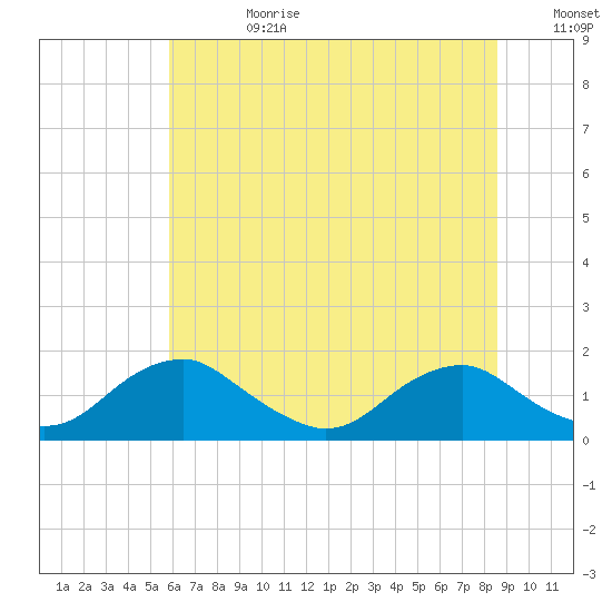 Dahlgren tide chart for Tuesday, July 9, 2024