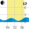 Dahlgren tide chart for Monday, August 12, 2024