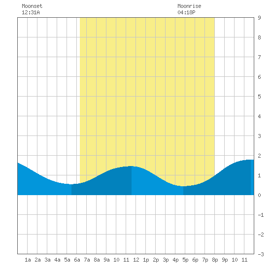 Dahlgren tide chart for Wednesday, August 14, 2024
