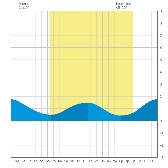 Dahlgren tide chart for Thursday, August 15, 2024