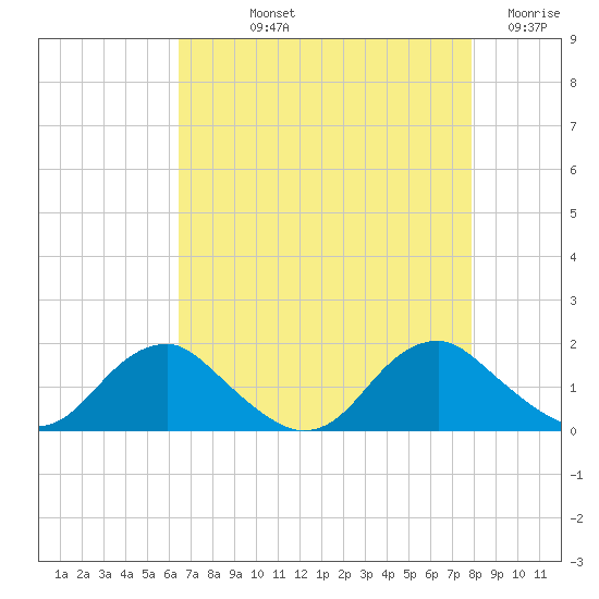 Dahlgren tide chart for Thursday, August 22, 2024