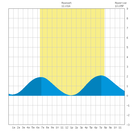 Dahlgren tide chart for Friday, August 23, 2024