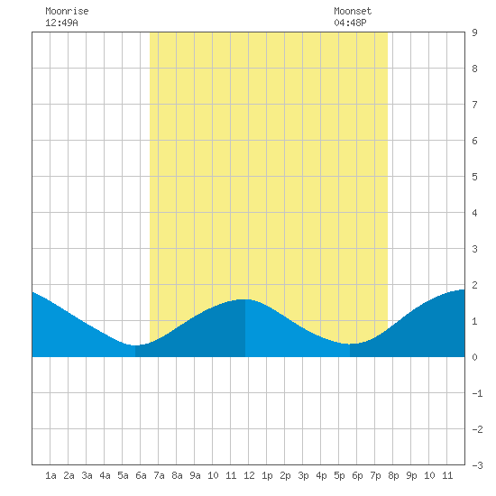 Dahlgren tide chart for Wednesday, August 28, 2024