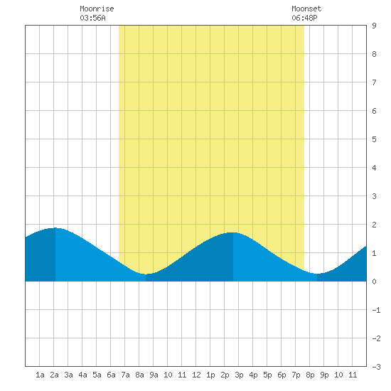 Dahlgren tide chart for Saturday, August 31, 2024