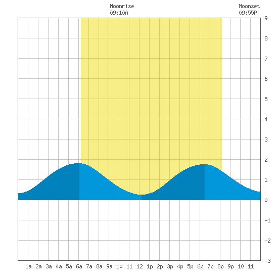 Dahlgren tide chart for Wednesday, August 7, 2024