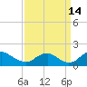 Dahlgren tide chart for Saturday, September 14, 2024