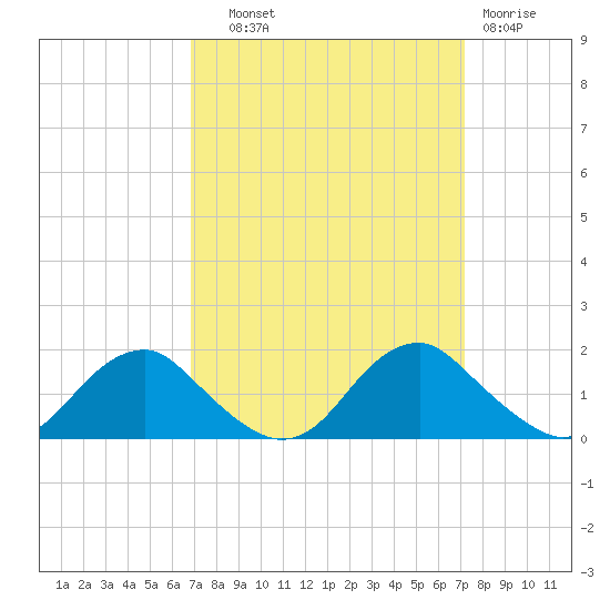 Dahlgren tide chart for Thursday, September 19, 2024