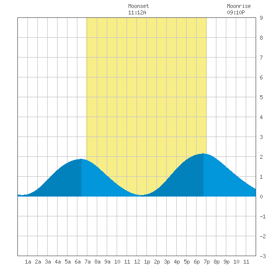 Dahlgren tide chart for Saturday, September 21, 2024
