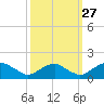 Dahlgren tide chart for Friday, September 27, 2024