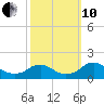 Dahlgren tide chart for Thursday, October 10, 2024