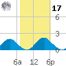 Dahlgren tide chart for Thursday, October 17, 2024