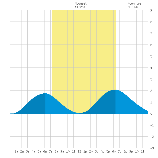 Dahlgren tide chart for Sunday, October 20, 2024