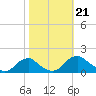 Dahlgren tide chart for Monday, October 21, 2024