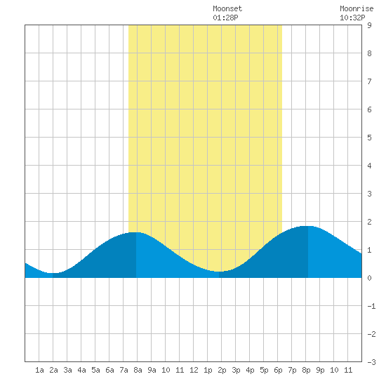 Dahlgren tide chart for Tuesday, October 22, 2024