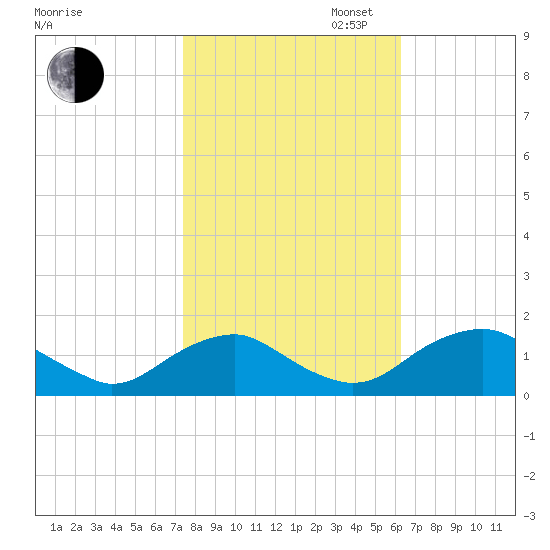 Dahlgren tide chart for Thursday, October 24, 2024