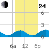 Dahlgren tide chart for Thursday, October 24, 2024
