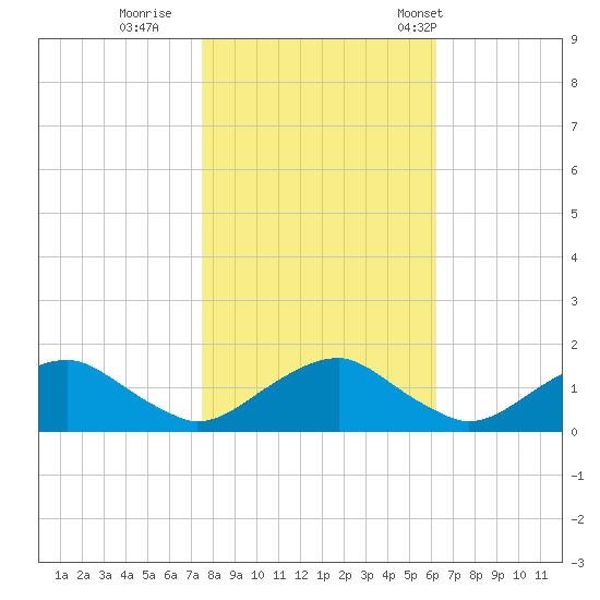 Dahlgren tide chart for Monday, October 28, 2024