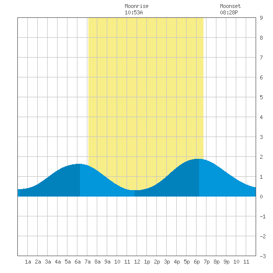 Dahlgren tide chart for Sunday, October 6, 2024