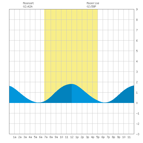 Dahlgren tide chart for Tuesday, November 12, 2024