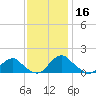 Dahlgren tide chart for Saturday, November 16, 2024