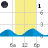 Dahlgren tide chart for Friday, November 1, 2024