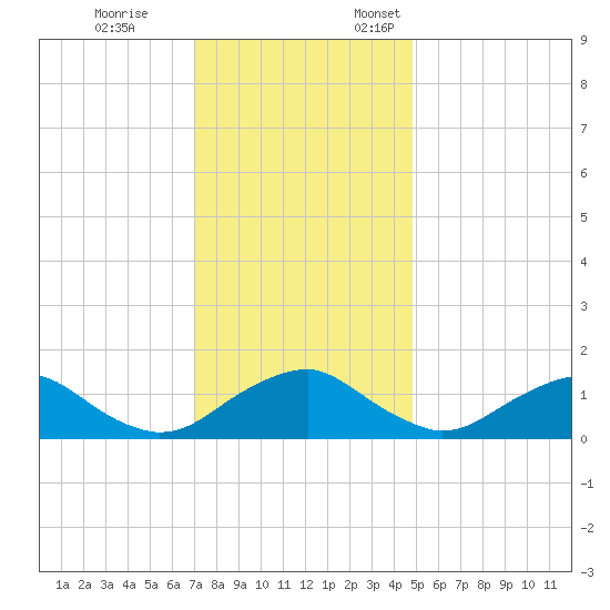 Dahlgren tide chart for Tuesday, November 26, 2024