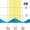 Dahlgren tide chart for Tuesday, November 26, 2024