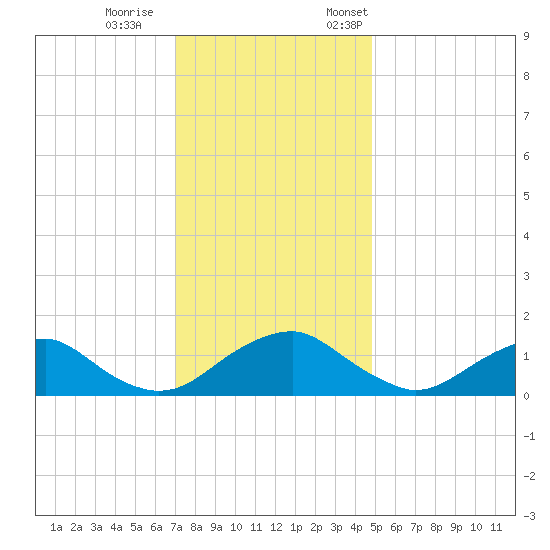 Dahlgren tide chart for Wednesday, November 27, 2024