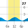 Dahlgren tide chart for Wednesday, November 27, 2024