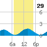 Dahlgren tide chart for Friday, November 29, 2024