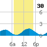 Dahlgren tide chart for Saturday, November 30, 2024