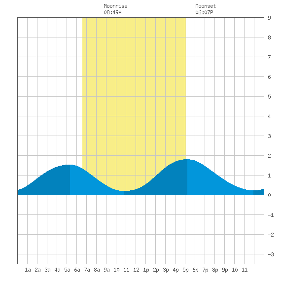 Dahlgren tide chart for Sunday, November 3, 2024