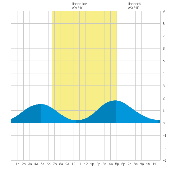 Dahlgren tide chart for Monday, November 4, 2024