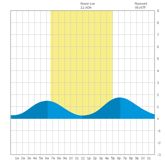 Dahlgren tide chart for Wednesday, November 6, 2024