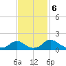 Dahlgren tide chart for Wednesday, November 6, 2024