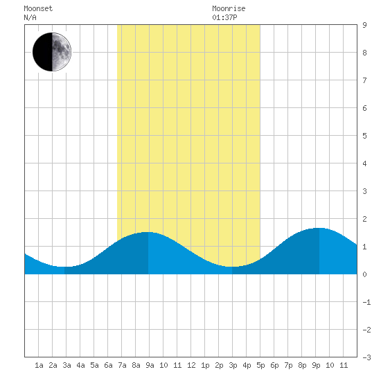 Dahlgren tide chart for Saturday, November 9, 2024