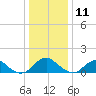 Dahlgren tide chart for Wednesday, December 11, 2024