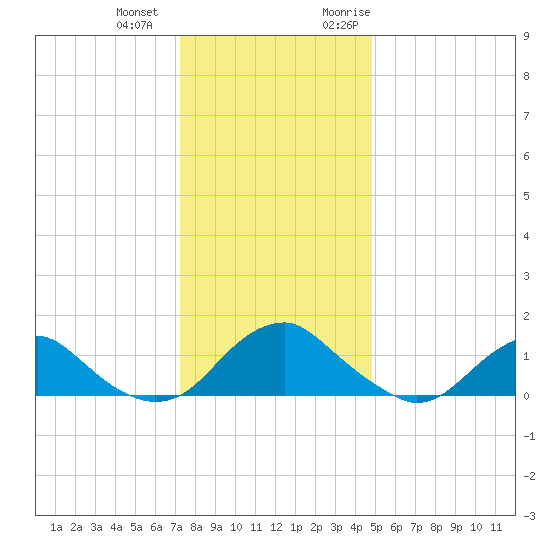 Dahlgren tide chart for Thursday, December 12, 2024