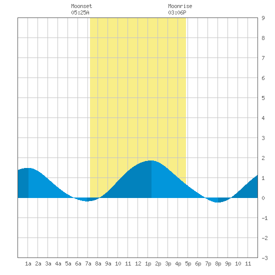 Dahlgren tide chart for Friday, December 13, 2024
