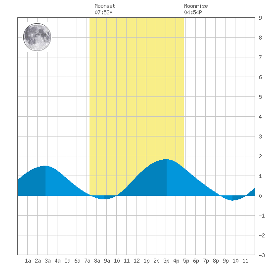 Dahlgren tide chart for Sunday, December 15, 2024