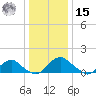 Dahlgren tide chart for Sunday, December 15, 2024