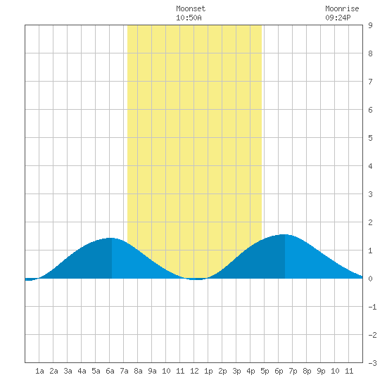 Dahlgren tide chart for Thursday, December 19, 2024